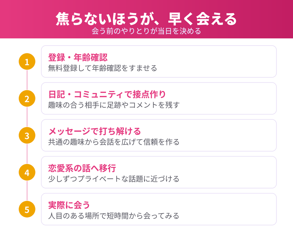 オフパコできる女性と出会うまでの流れ